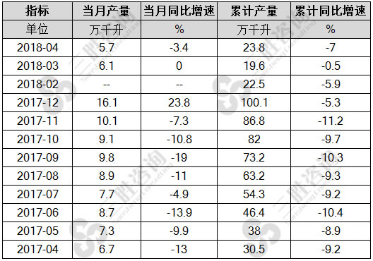 葡萄酒产量