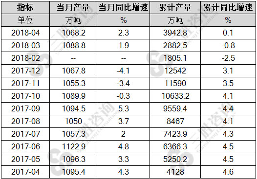 机制纸及纸板产量