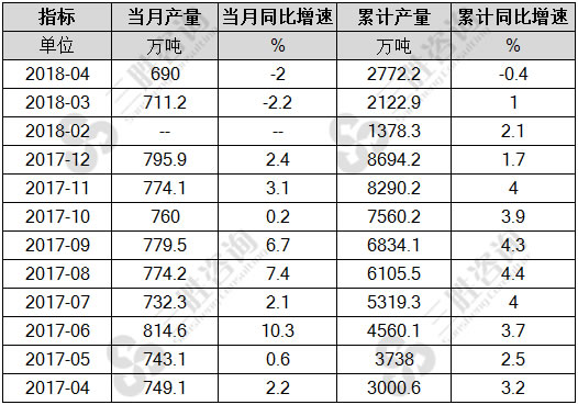 硫酸产量