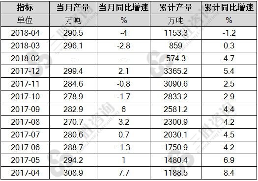 烧碱产量