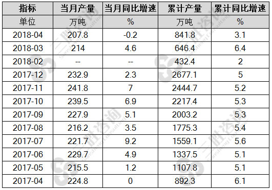 纯碱（碳酸钠）产量