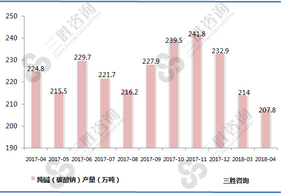 纯碱（碳酸钠）产量