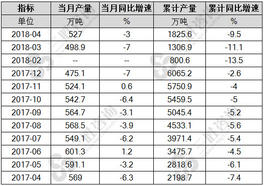 化学肥料（折纯）产量