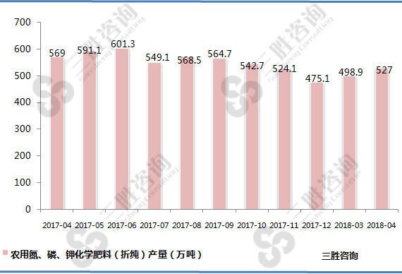 化学肥料（折纯）产量