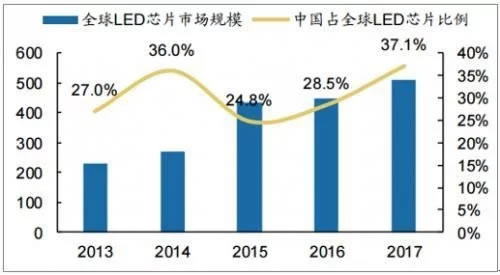 LED芯片市场分析