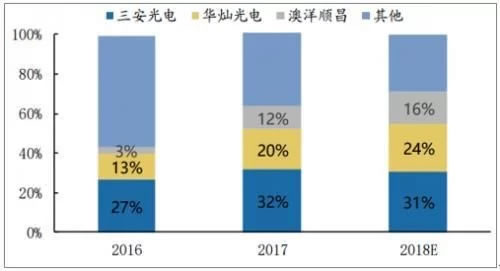 LED芯片市场分析