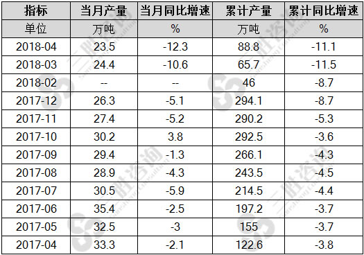 化学农药原药产量