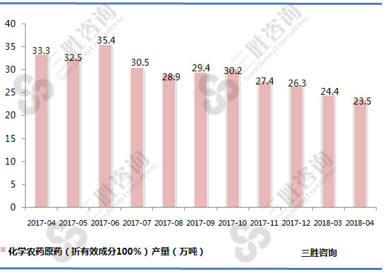 化学农药原药产量