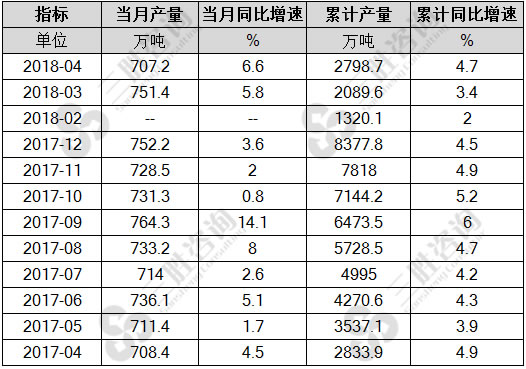 初级形态塑料产量