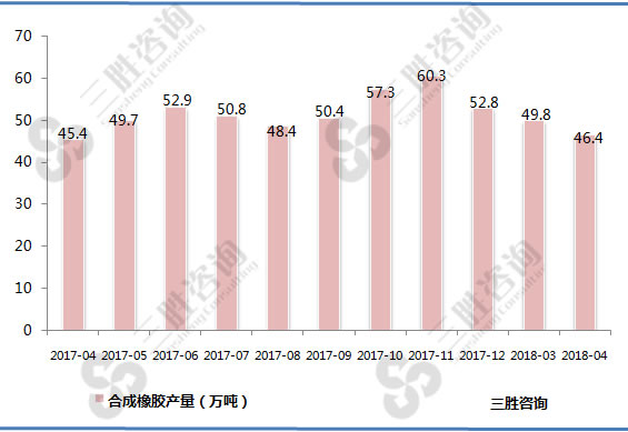 合成橡胶产量