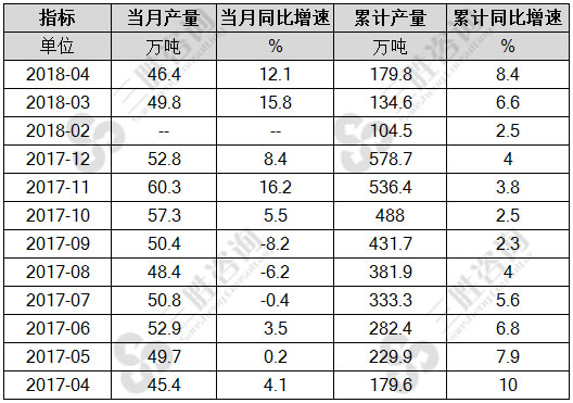 合成橡胶产量