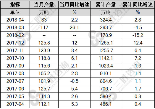 合成洗涤剂产量