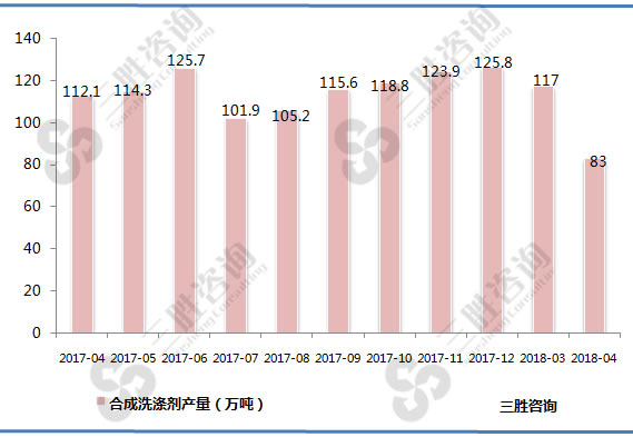 合成洗涤剂产量