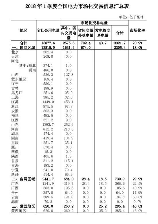 云南省交易电量