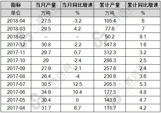 化学药品原药产量