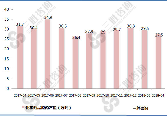 化学药品原药产量