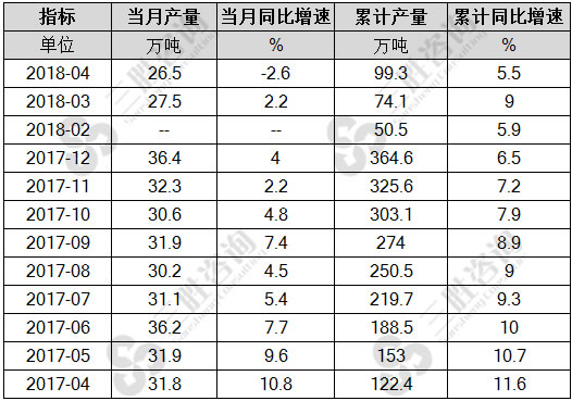 中成药产量