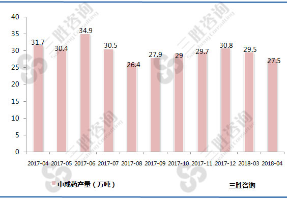 中成药产量