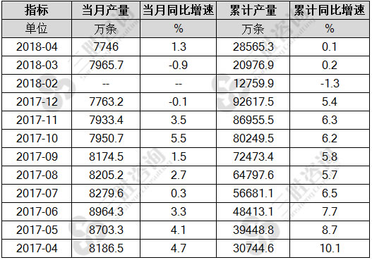 橡胶轮胎外胎产量