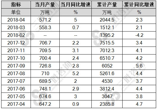 塑料制品产量