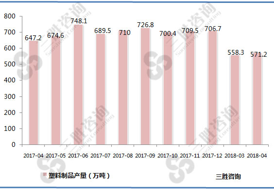 塑料制品产量