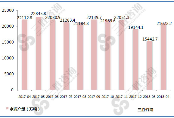 水泥产量