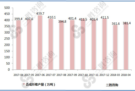 合成纤维产量