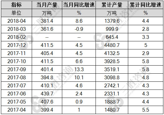 合成纤维产量