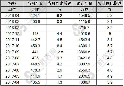 化学纤维产量