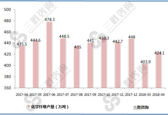 化学纤维产量