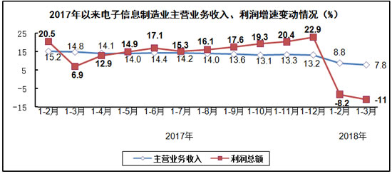 电子信息制造