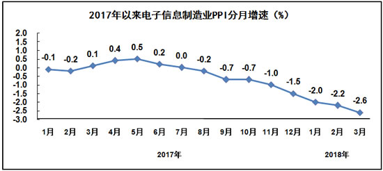 电子信息制造