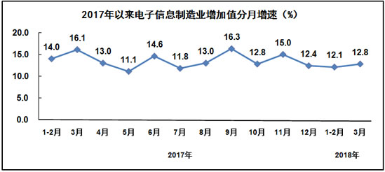 电子信息制造