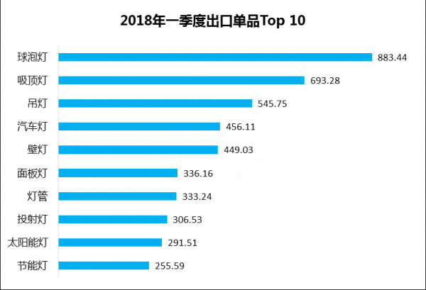 LED照明