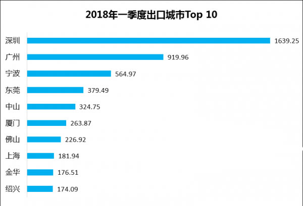 LED照明