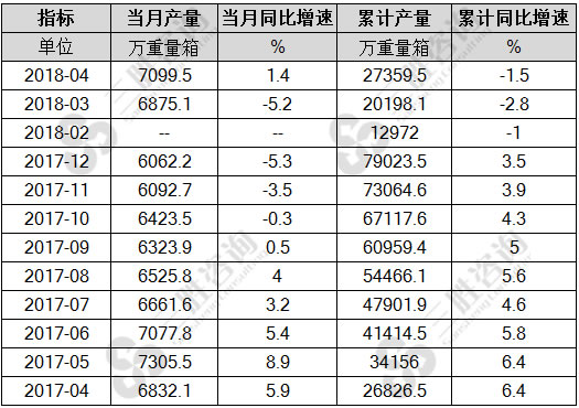 平板玻璃产量