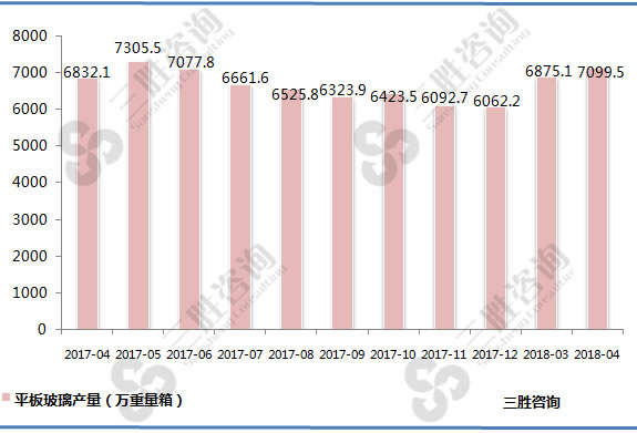 平板玻璃产量