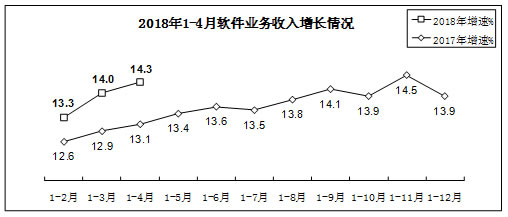 软件和信息技术服务业运行情况