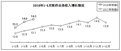 软件和信息技术服务业运行情况