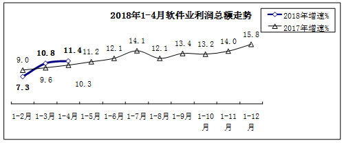 软件和信息技术服务业运行情况