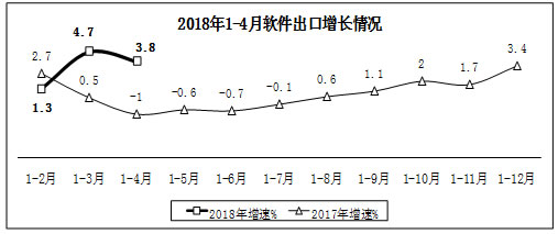 软件和信息技术服务业运行情况