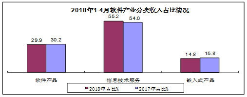 软件和信息技术服务业运行情况