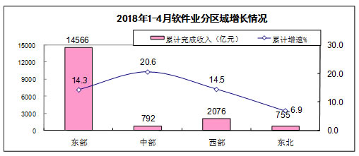 软件和信息技术服务业运行情况