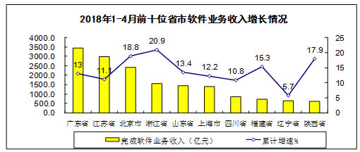 软件和信息技术服务业运行情况