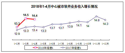 软件和信息技术服务业运行情况