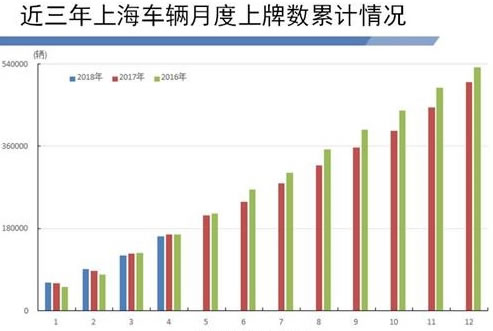 各车型上牌总量