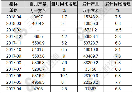 钢化玻璃产量