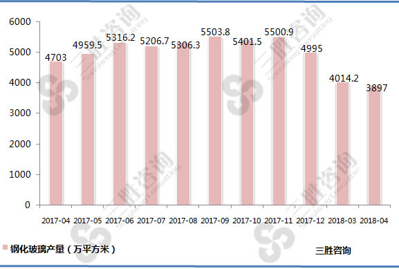 钢化玻璃产量