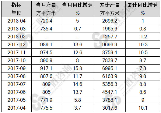 夹层玻璃产量