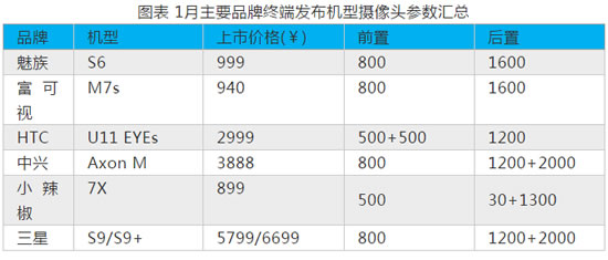 摄像头模组出货量